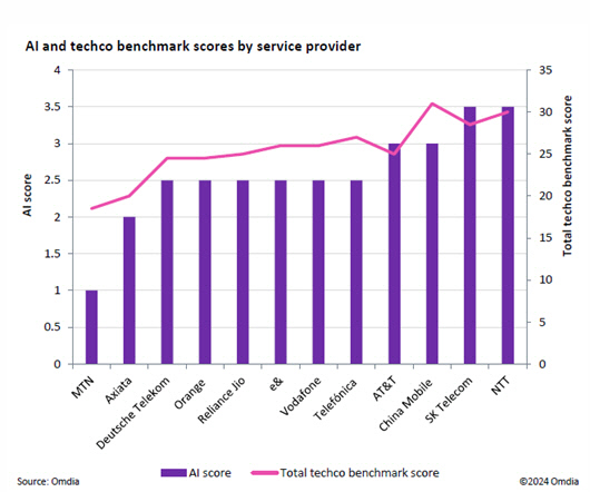 옴디아가 발표한 AI 지표에서 SKT가 12개의 글로벌 통신사 중 1위를 차지했다. AI 서비스 지표 조사 표. 옴디아 제공